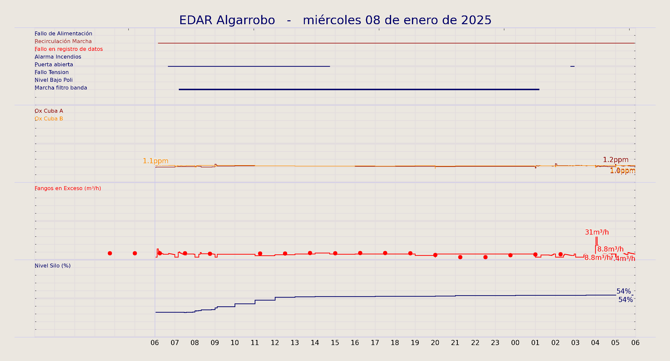 ../../imagenes/vid/2025/EDAR Algarrobo/2025-01-08 EDAR Algarrobo.png